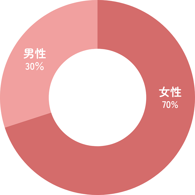 女性70% 男性30%