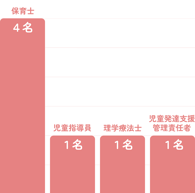 保育士4名 児童指導員1名 理学療法士1名 児童発達支援管理責任者1名
