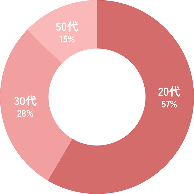 20代57% 30代28% 50代15%