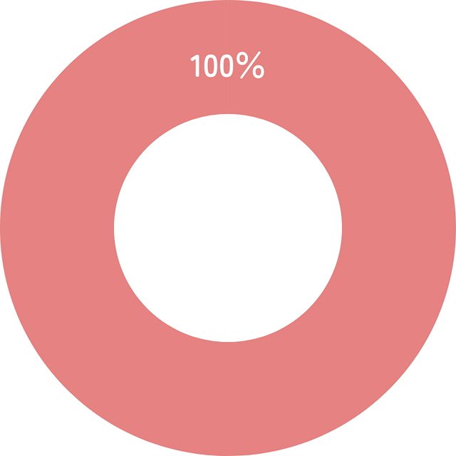 100%